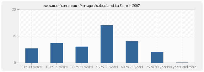 Men age distribution of La Serre in 2007